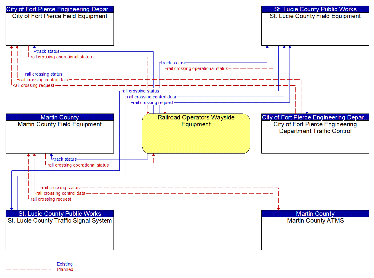 Service Graphic: Standard Railroad Grade Crossing (Martin County / St. Lucie County)