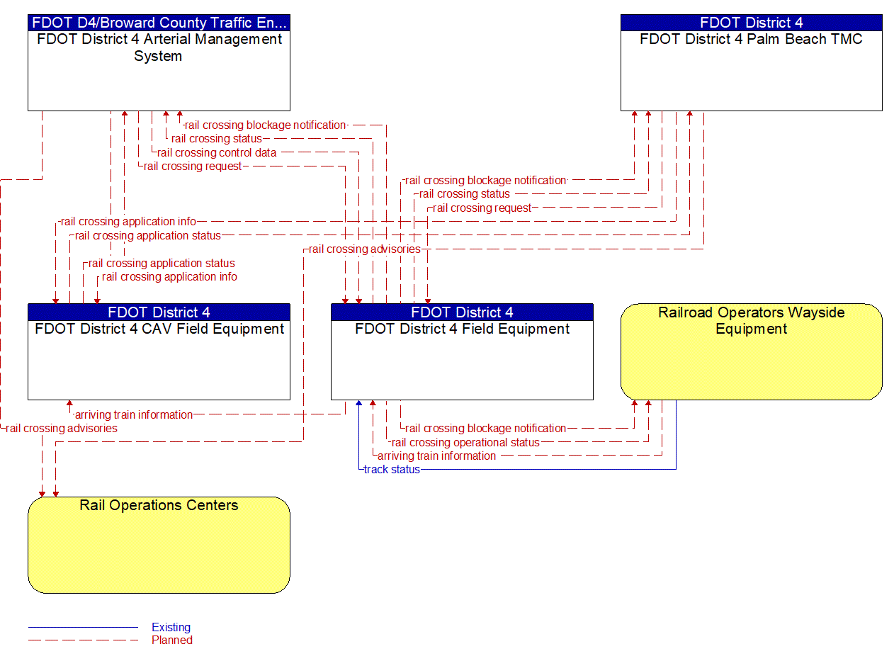 Service Graphic: Advanced Railroad Grade Crossing (FDOT District 4 Train Vehicle Crash Avoidance Pilot Project)