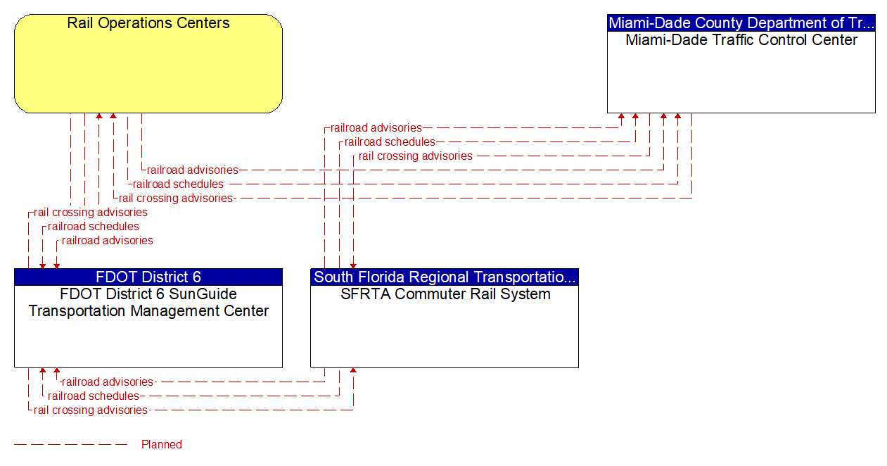 Service Graphic: Railroad Operations Coordination (FDOT District 6 / Miami-Dade Traffic Control System)