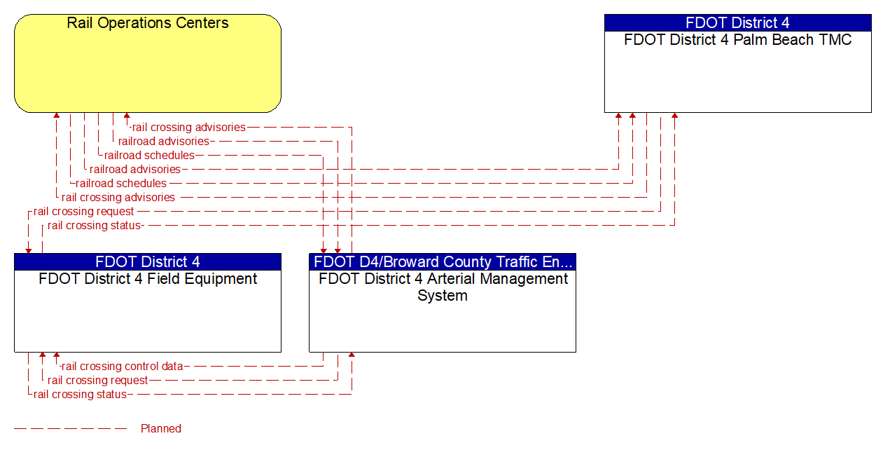 Service Graphic: Railroad Operations Coordination (FDOT District 4 Train Vehicle Crash Avoidance Pilot Project)