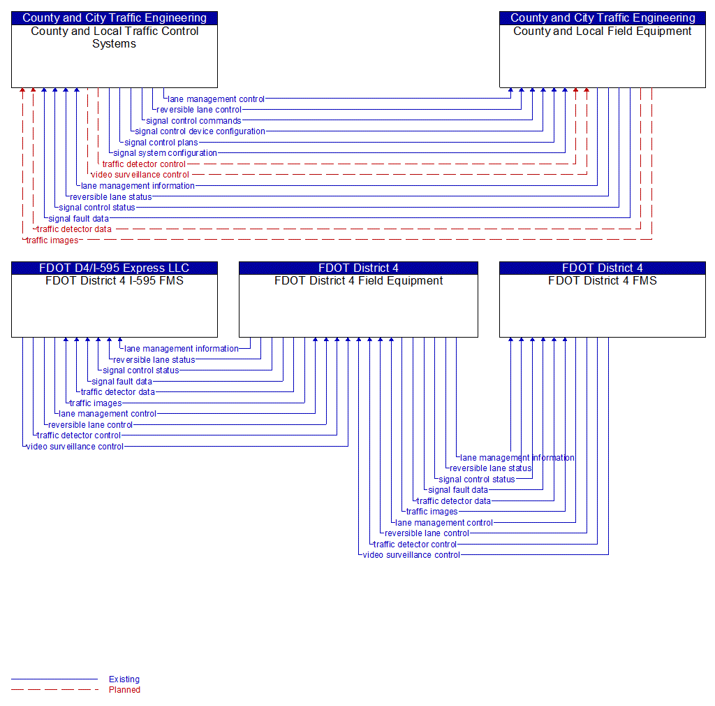 Service Graphic: Reversible Lane Management (FDOT District 4)