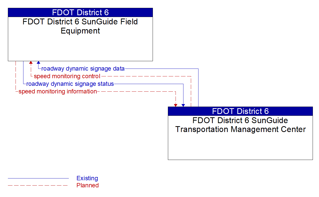 Service Graphic: Speed Warning and Enforcement (Florida District 6)