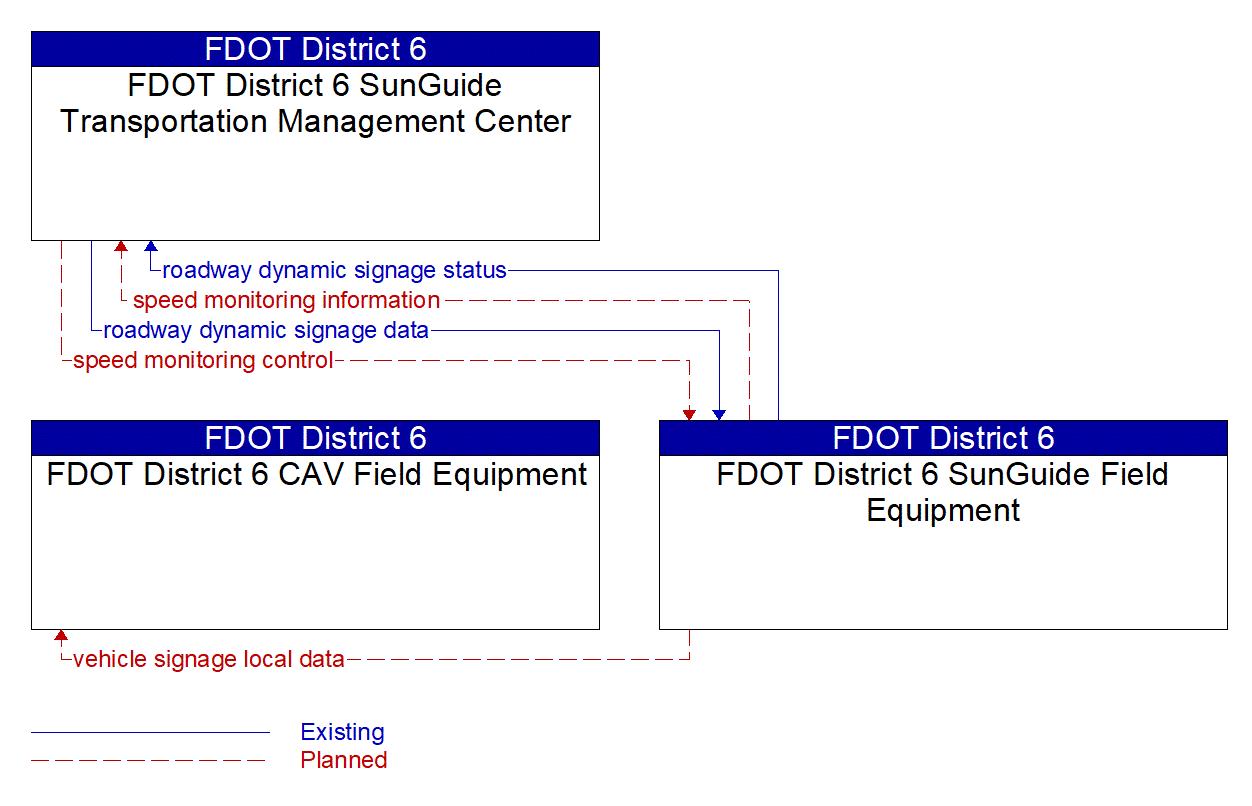 Service Graphic: Speed Warning and Enforcement (SR 997/Krome Avenue TSMO Infrastructure Deployment)