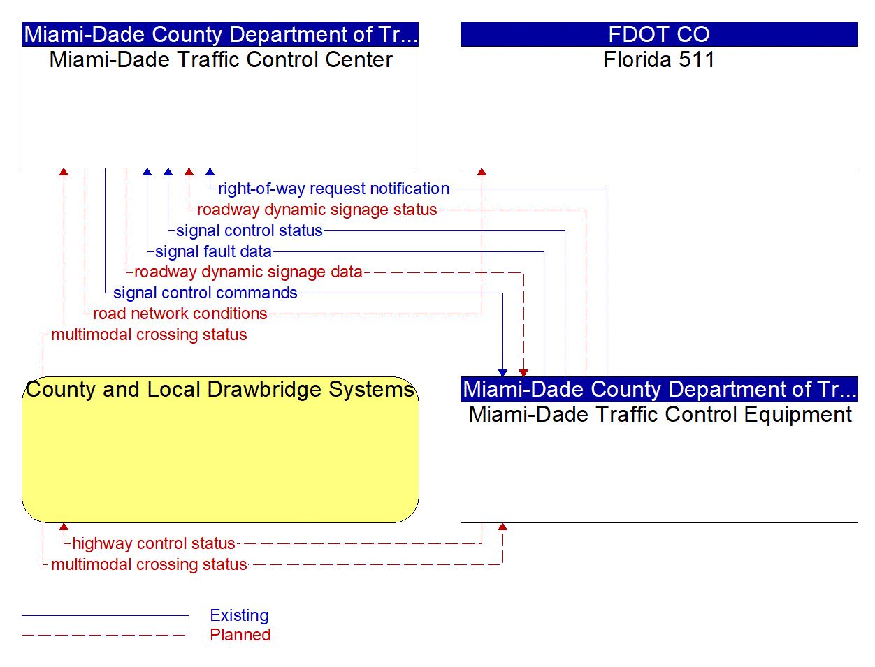 Service Graphic: Drawbridge Management (Miami-Dade Traffic Control Equipment)