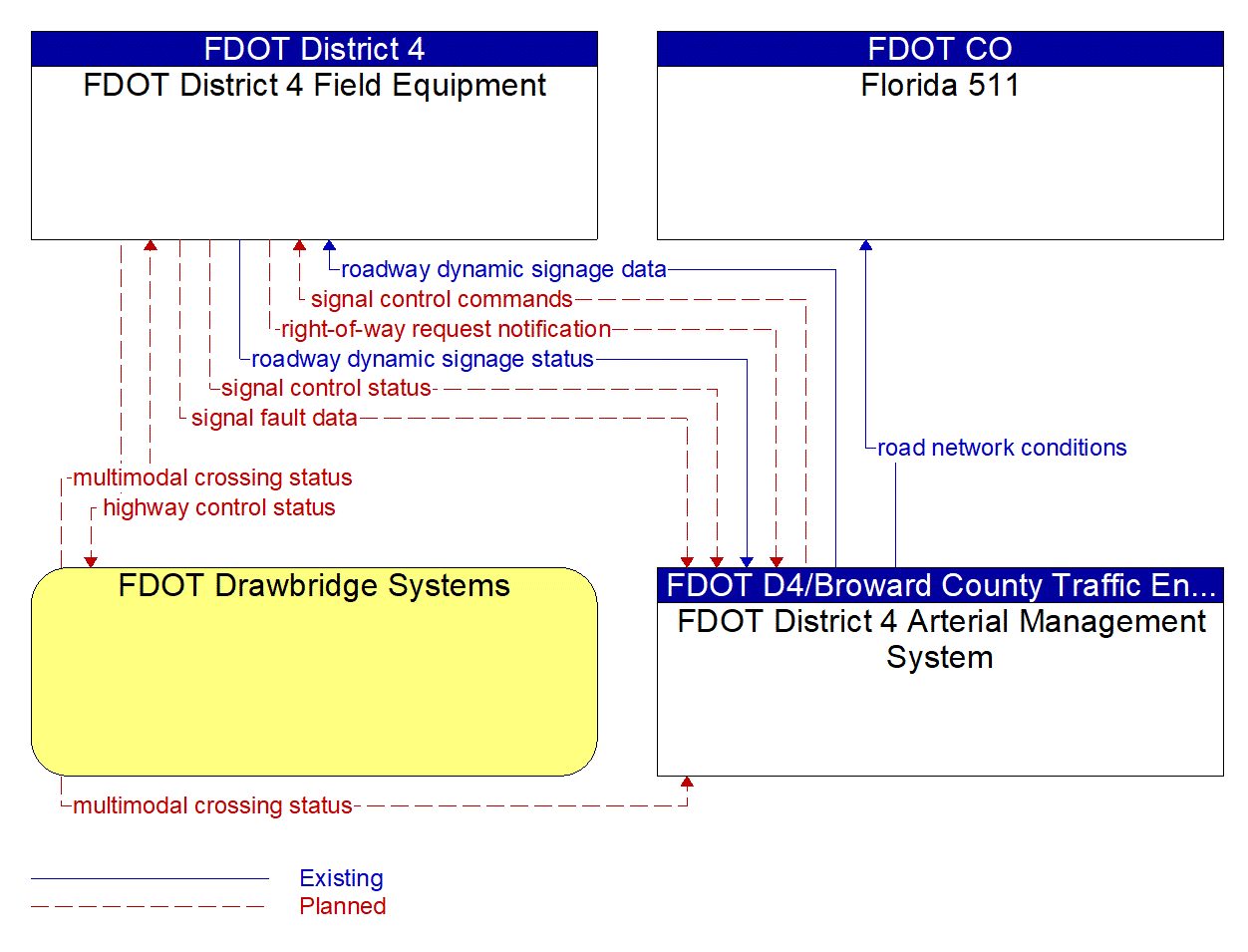 Service Graphic: Drawbridge Management (FDOT District 4)