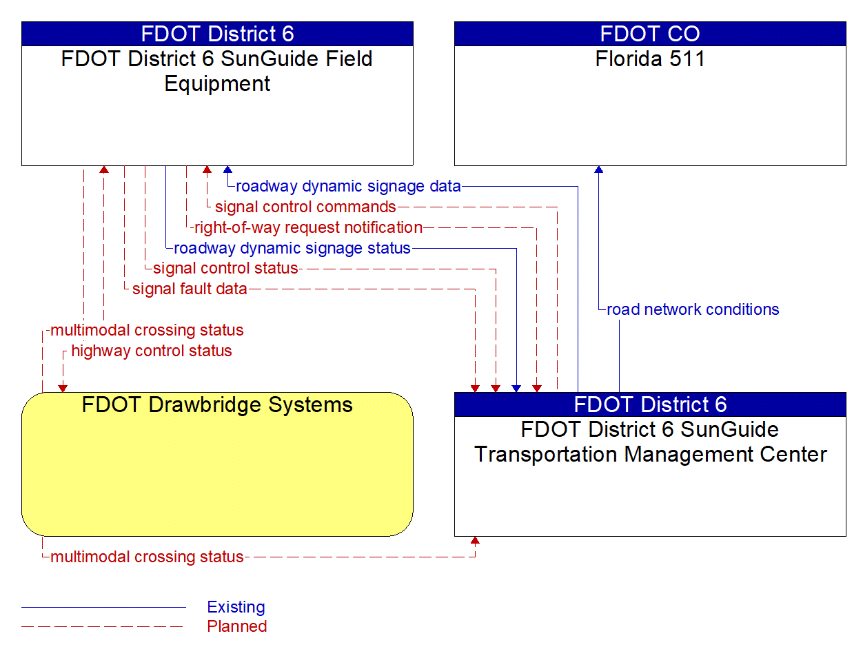 Service Graphic: Drawbridge Management (FDOT District 6)