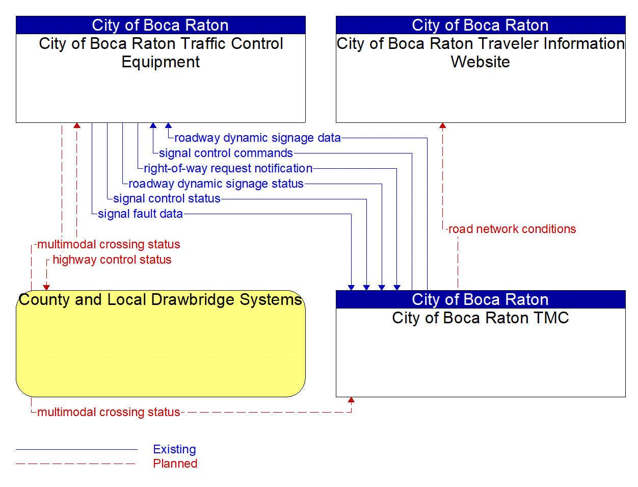 Service Graphic: Drawbridge Management (City of Boca Raton)