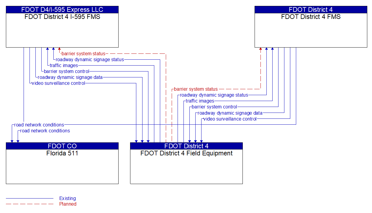 Service Graphic: Roadway Closure Management (FDOT District 4)