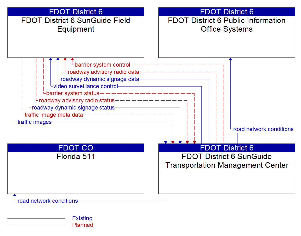 Service Graphic: Roadway Closure Management (FDOT District 6)