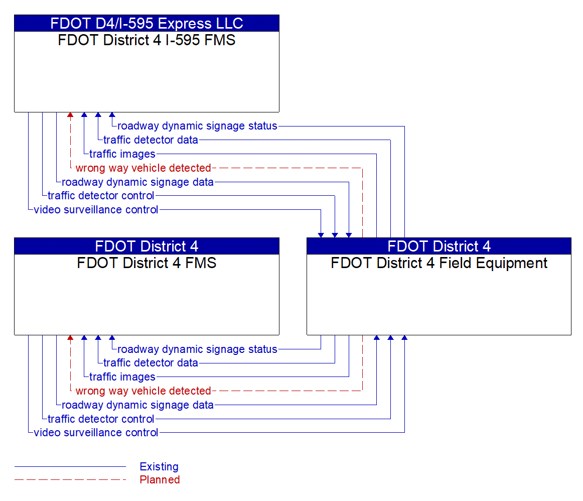 Service Graphic: Wrong Way Vehicle Detection and Warning (FDOT District 4 Wrong-Way Vehicle Detection)