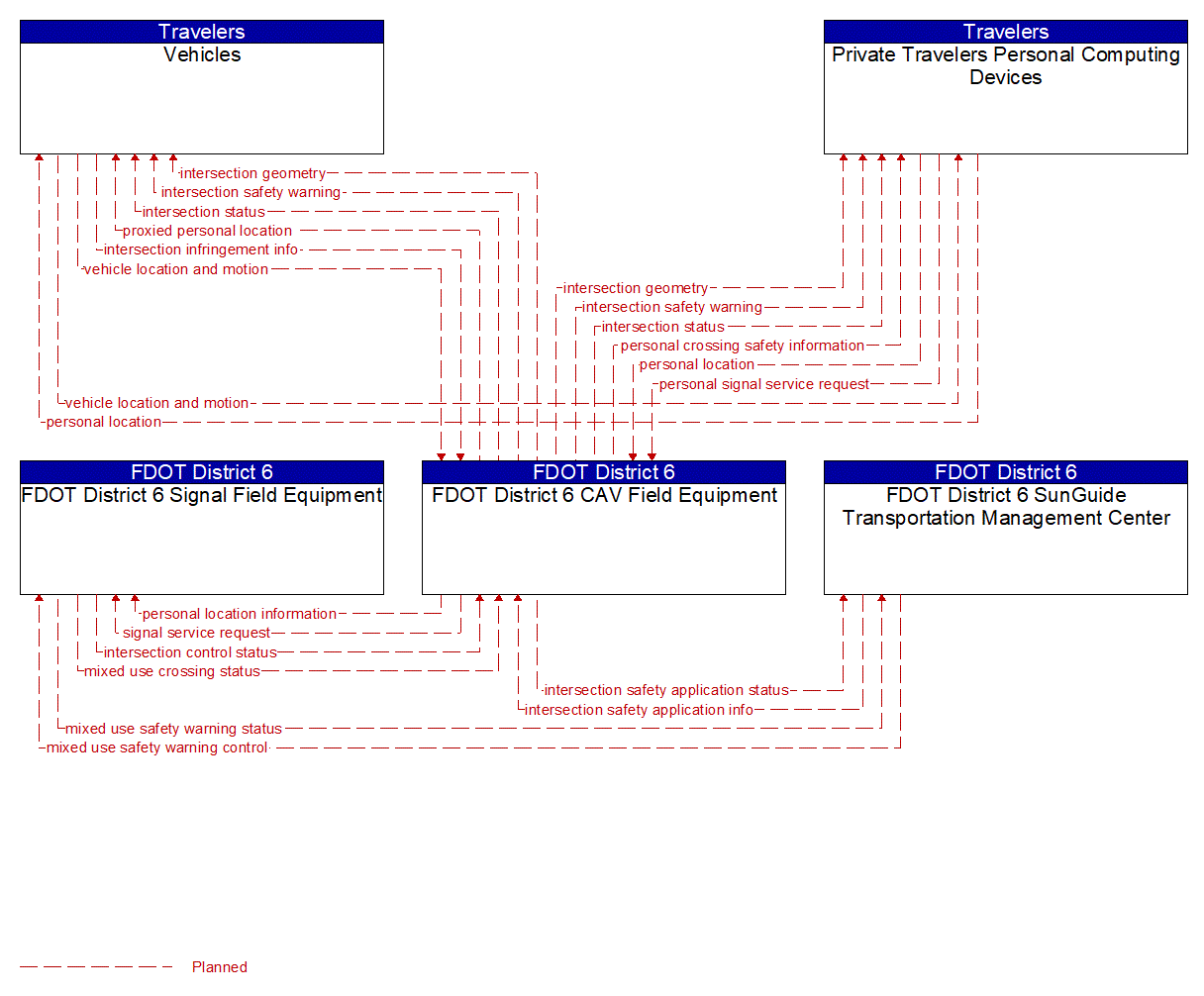 Service Graphic: Vulnerable Road User Safety (FDOT District 6 TSMO Master Plan)