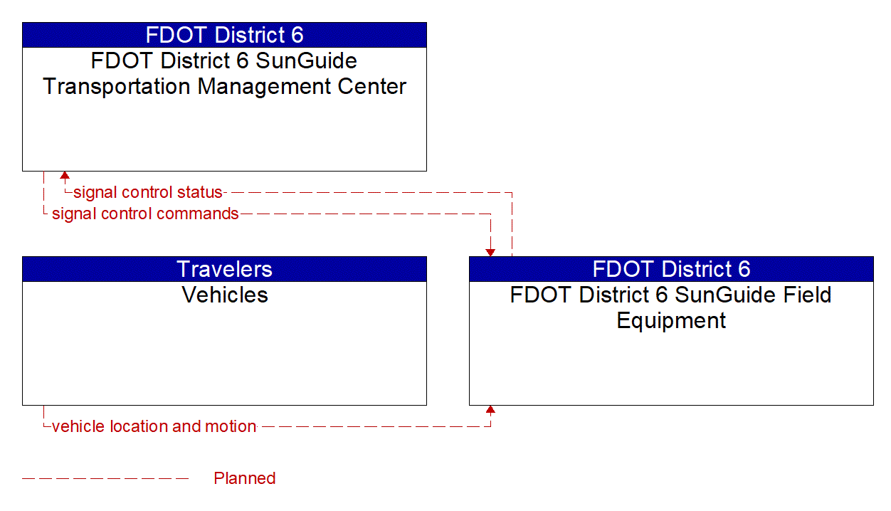 Service Graphic: Intersection Safety Warning and Collision Avoidance (FDOT D6 Connected Intersections (1 of 2))