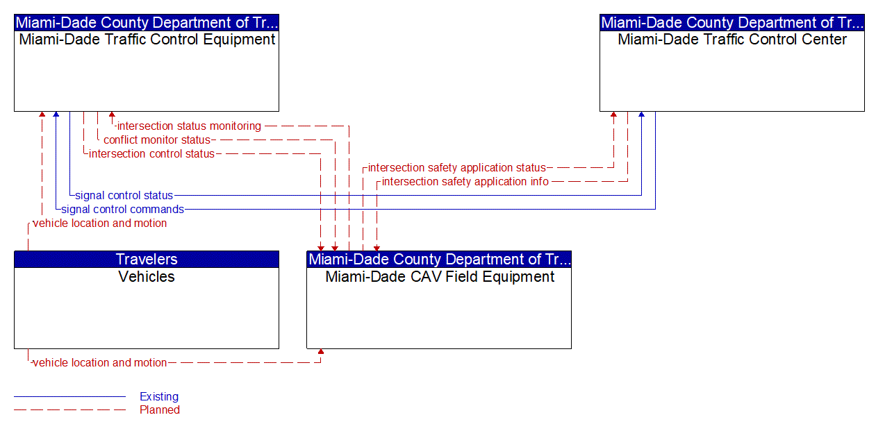 Service Graphic: Intersection Safety Warning and Collision Avoidance (Miami-Dade SPaT Upgrade)