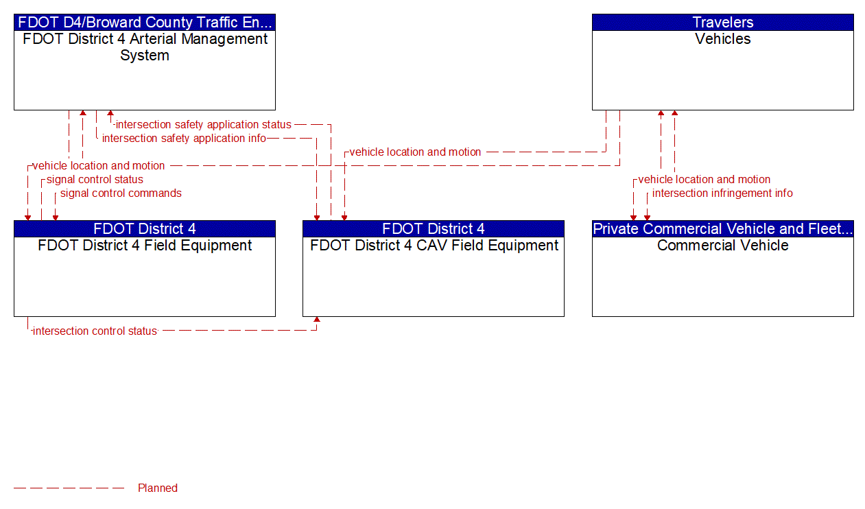 Service Graphic: Intersection Safety Warning and Collision Avoidance (FDOT District 4 Connected Freight Priority)