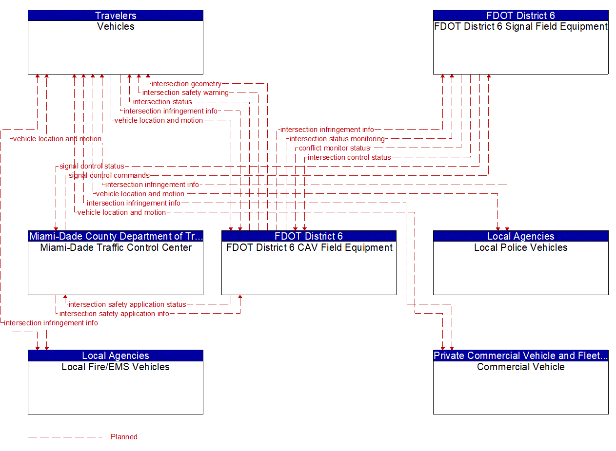 Service Graphic: Intersection Safety Warning and Collision Avoidance (SR 997/Krome Avenue TSMO Infrastructure Deployment)