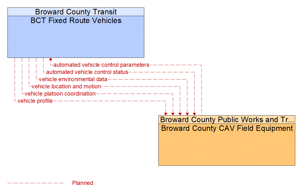 Service Graphic: Maneuver Coordination (Broward County)