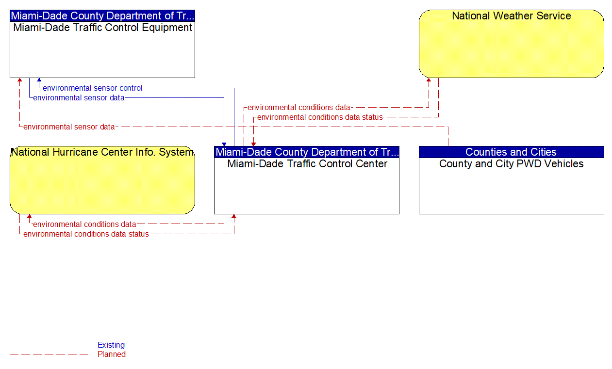 Service Graphic: Weather Data Collection (Miami-Dade Traffic Control Center)