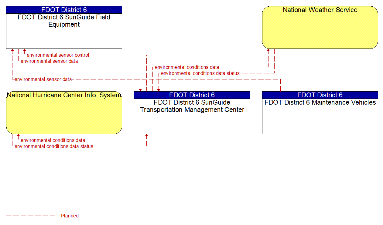 Service Graphic: Weather Data Collection (FDOT District 6)