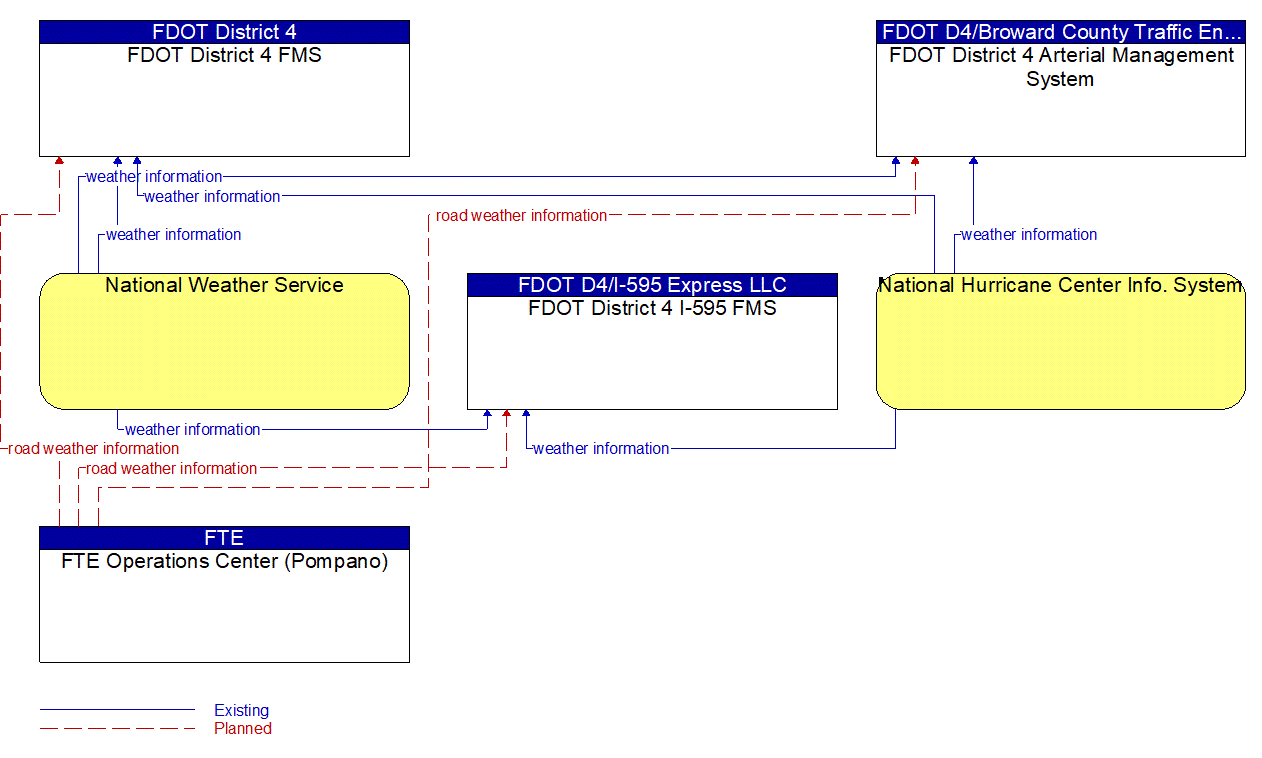 Service Graphic: Weather Information Processing and Distribution (FDOT District 4)