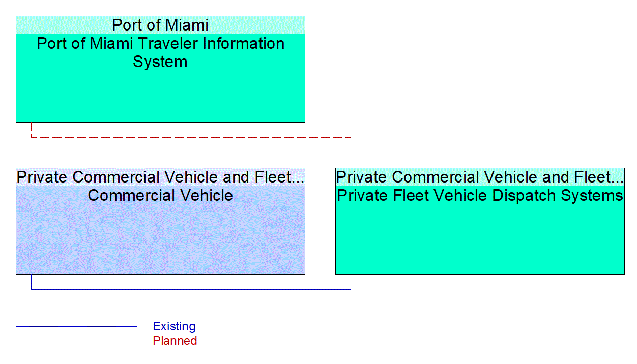 Service Graphic: Carrier Operations and Fleet Management (Port of Miami Traveler Information System)