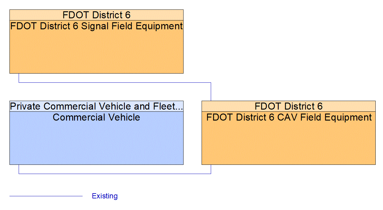 Service Graphic: Freight Signal Priority (Keys COAST)