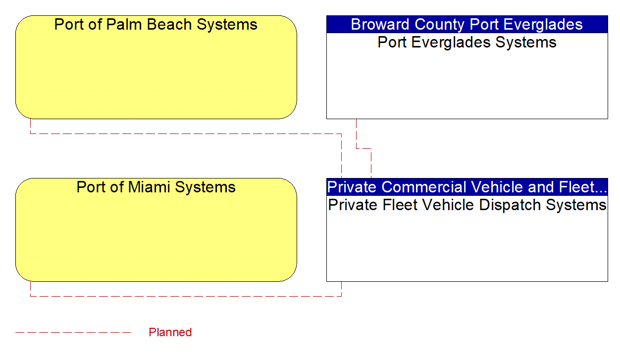 Service Graphic: Freight Administration (Freight/Intermodal Terminals)