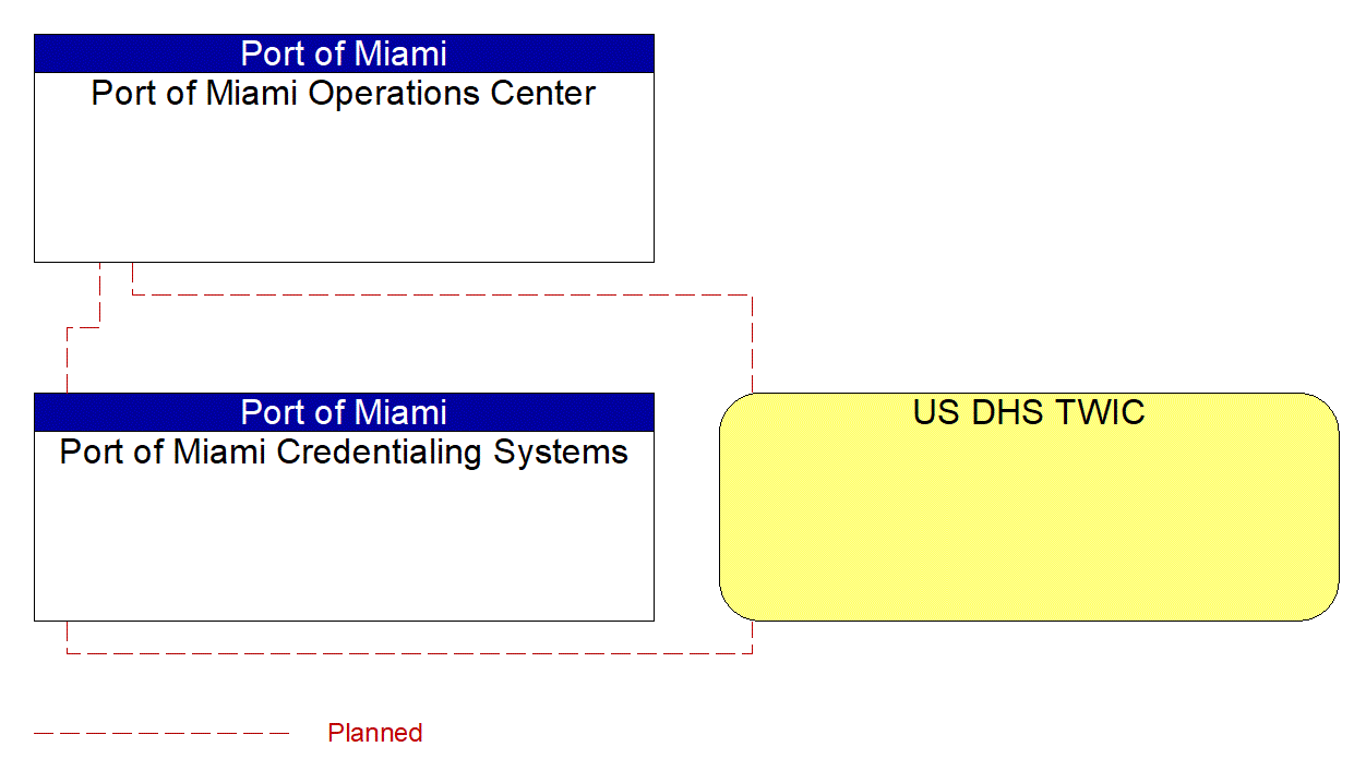 Service Graphic: Electronic Clearance (Port of Miami (1 of 2))