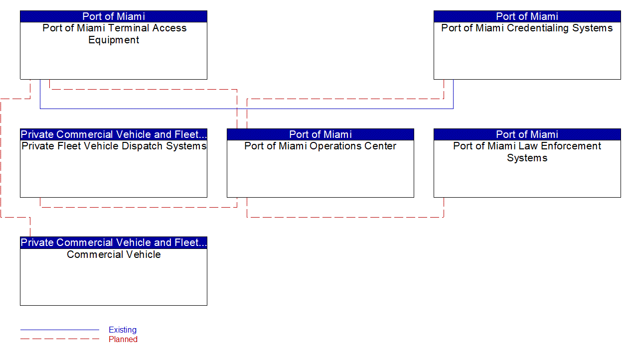 Service Graphic: Electronic Clearance (Port of Miami (2 of 2))