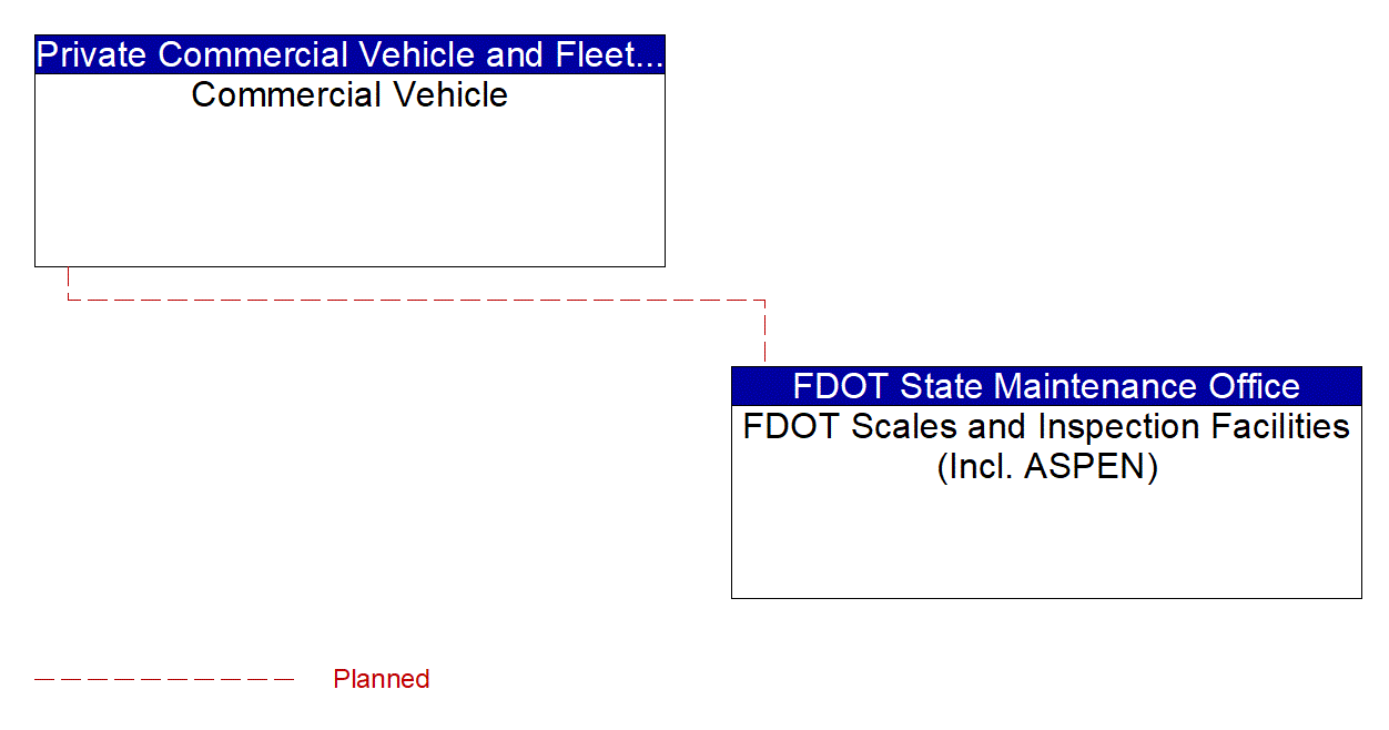 Service Graphic: Electronic Clearance (FDOT)