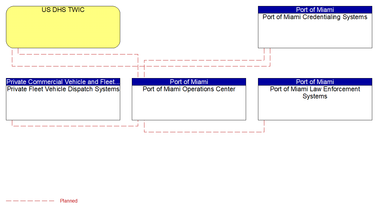 Service Graphic: CV Administrative Processes (Port of Miami)