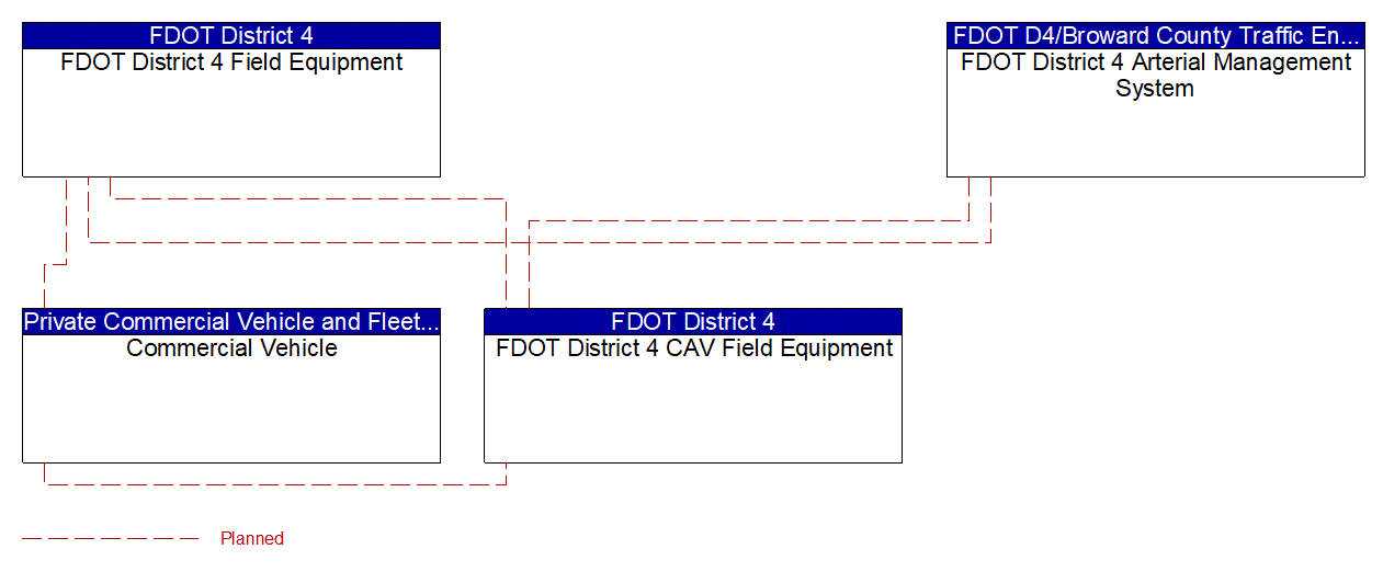 Service Graphic: Freight Signal Priority (FDOT District 4)