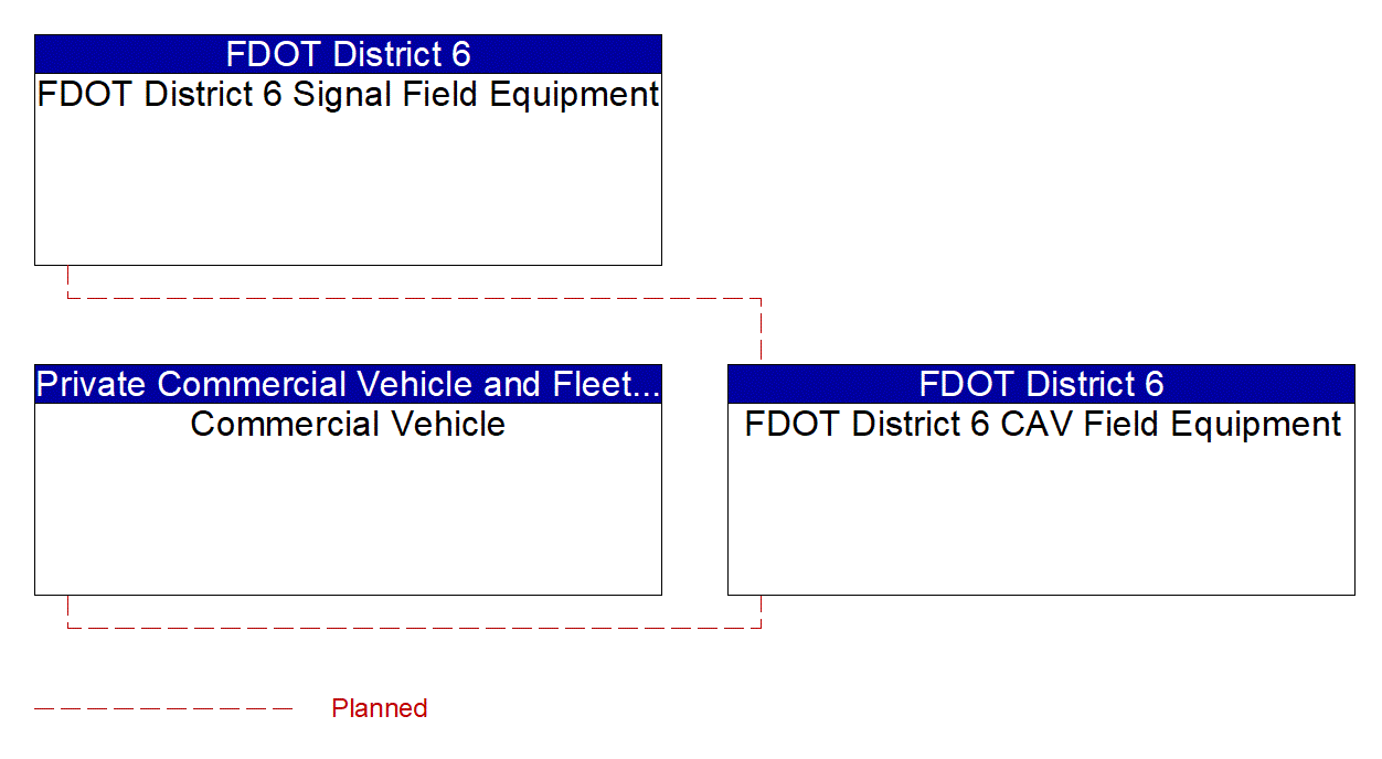 Service Graphic: Freight Signal Priority (Keys COAST)