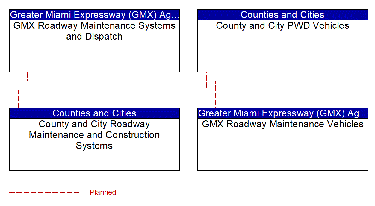 Service Graphic: Maintenance and Construction Vehicle and Equipment Tracking (County and Municipal Maintenance)