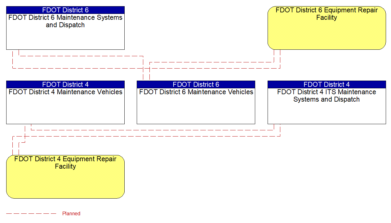 Service Graphic: Maintenance and Construction Vehicle Maintenance (FDOT District 4 / FDOT District 6)