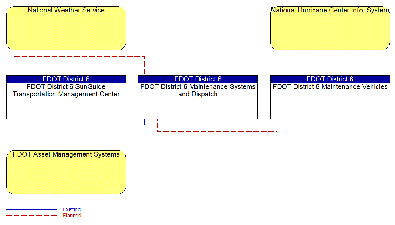 Service Graphic: Roadway Maintenance and Construction (FDOT District 6)