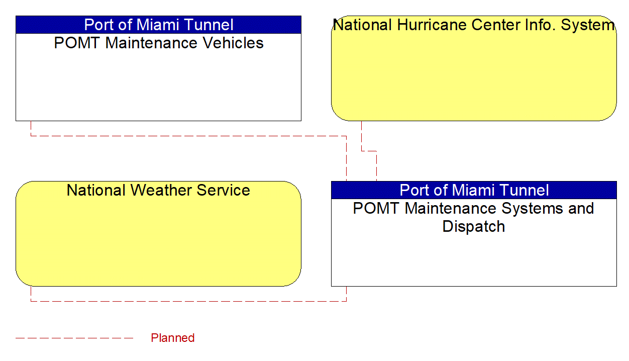 Service Graphic: Roadway Maintenance and Construction (Port of Miami Tunnel)