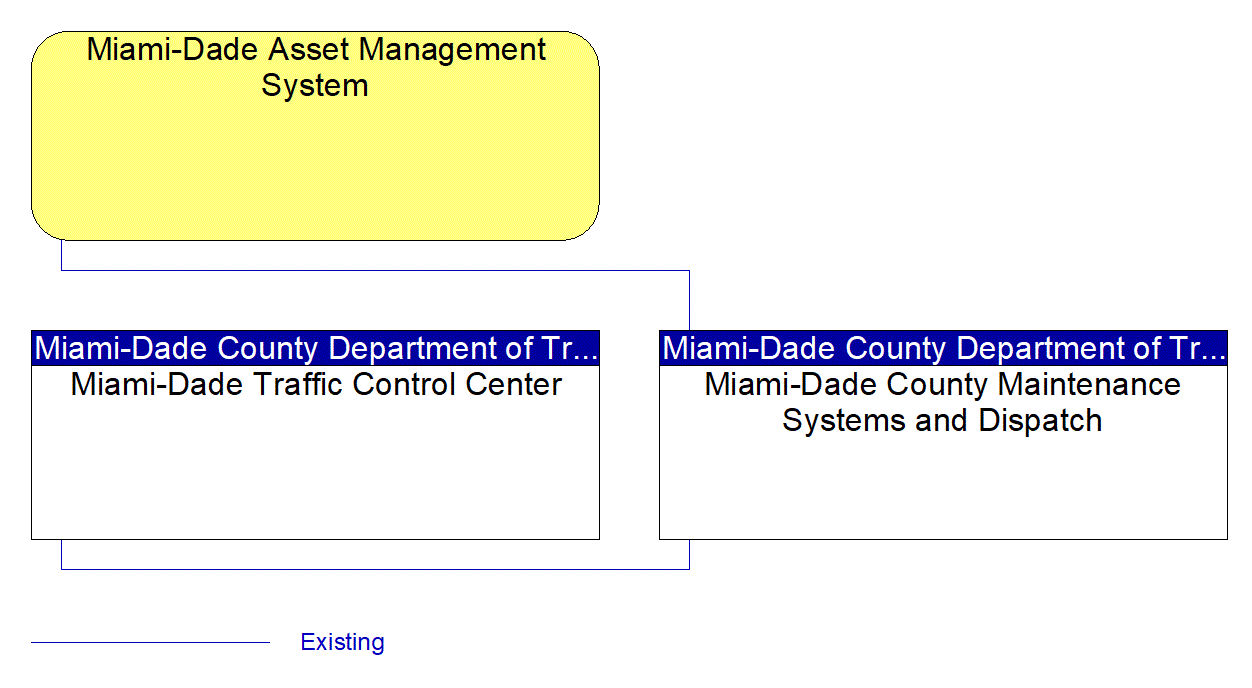 Service Graphic: Roadway Maintenance and Construction (Miami-Dade County)