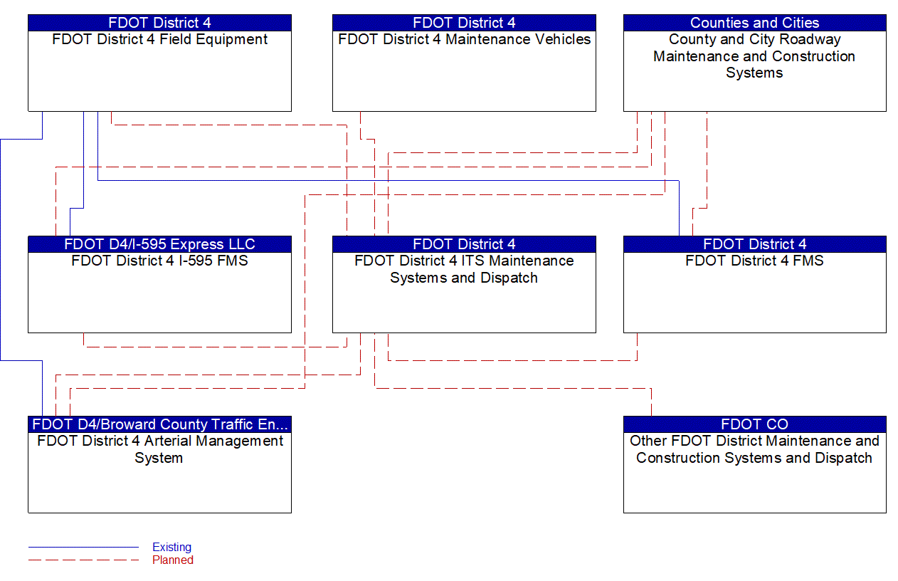 Service Graphic: Work Zone Management (FDOT District 4)