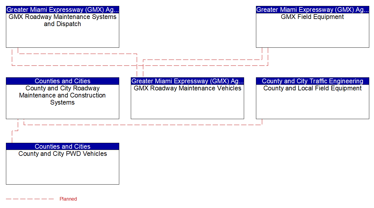 Service Graphic: Work Zone Safety Monitoring (County and Municipal Maintenance / Miami-Dade Expressway Authority)