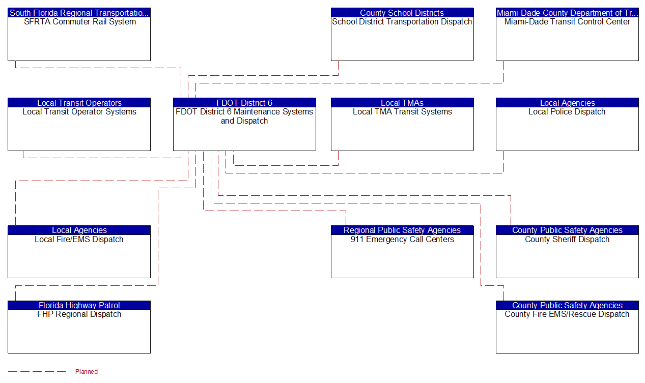 Service Graphic: Maintenance and Construction Activity Coordination (FDOT District 6 (2 of 3))