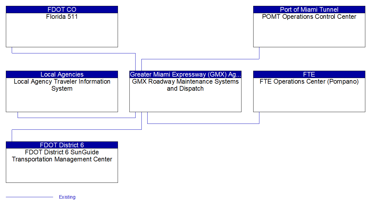 Service Graphic: Maintenance and Construction Activity Coordination (GMX)