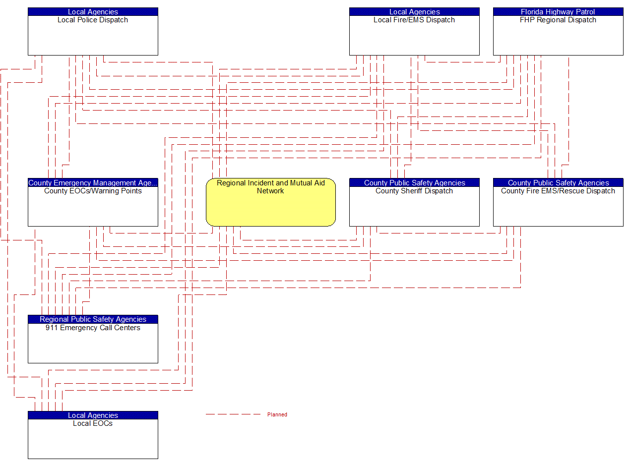 Service Graphic: Emergency Call-Taking and Dispatch (SE Florida Regional Incident and Mutual Aid Network (EM to Other EM))