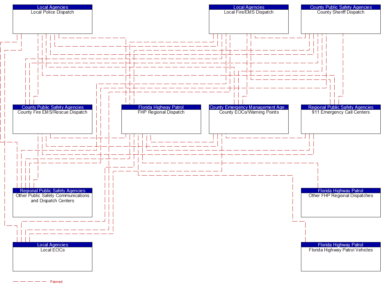 Service Graphic: Emergency Call-Taking and Dispatch (Florida Highway Patrol)