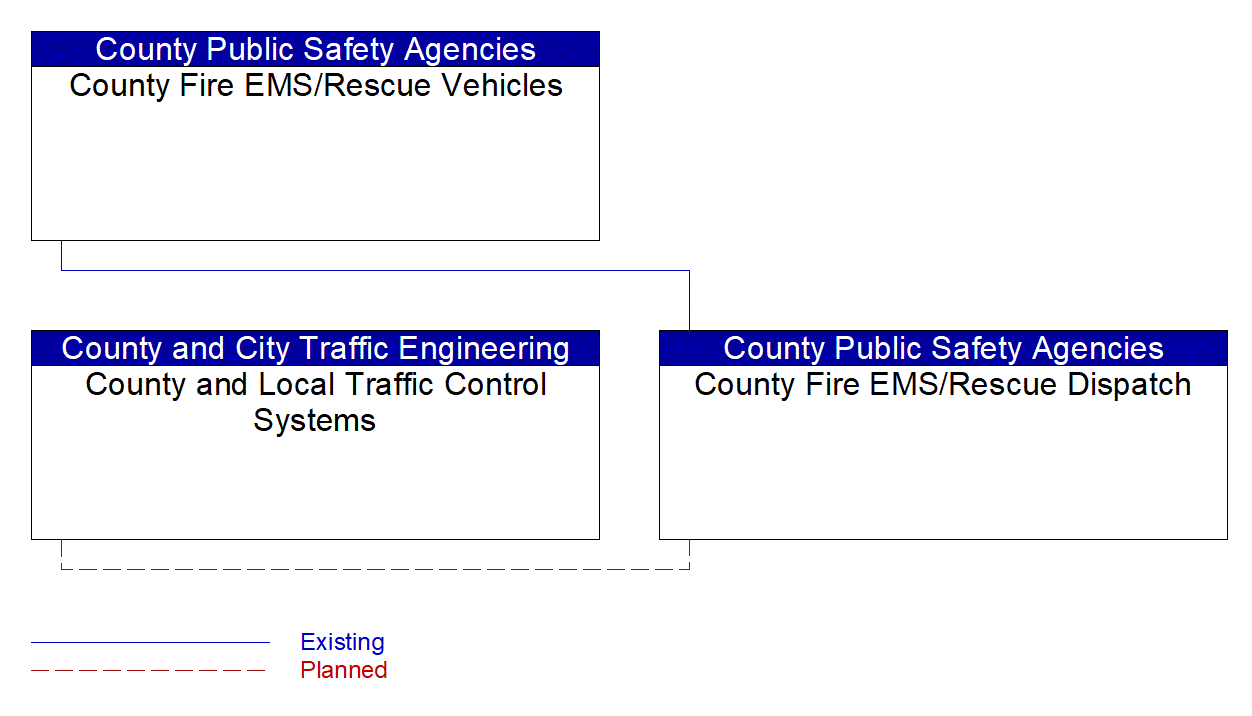 Service Graphic: Emergency Call-Taking and Dispatch (County Fire/Rescue)