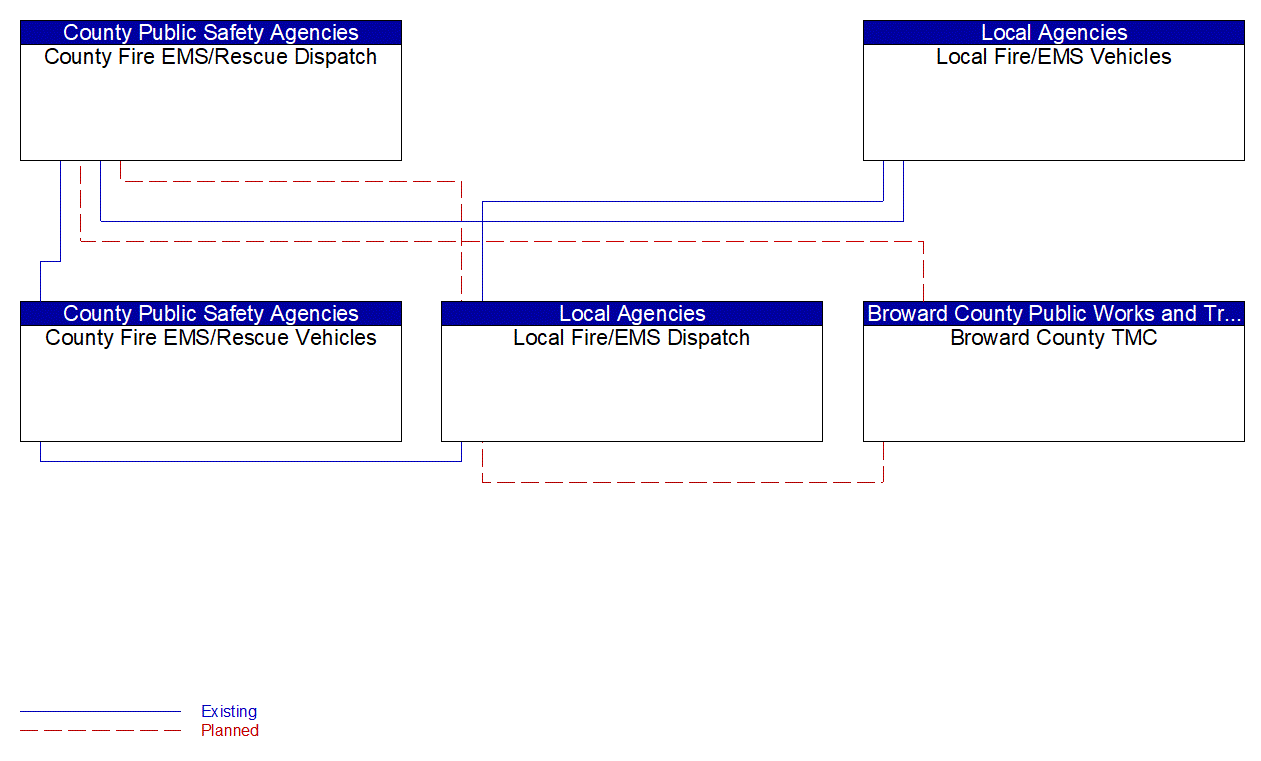 Service Graphic: Emergency Call-Taking and Dispatch (Broward County)