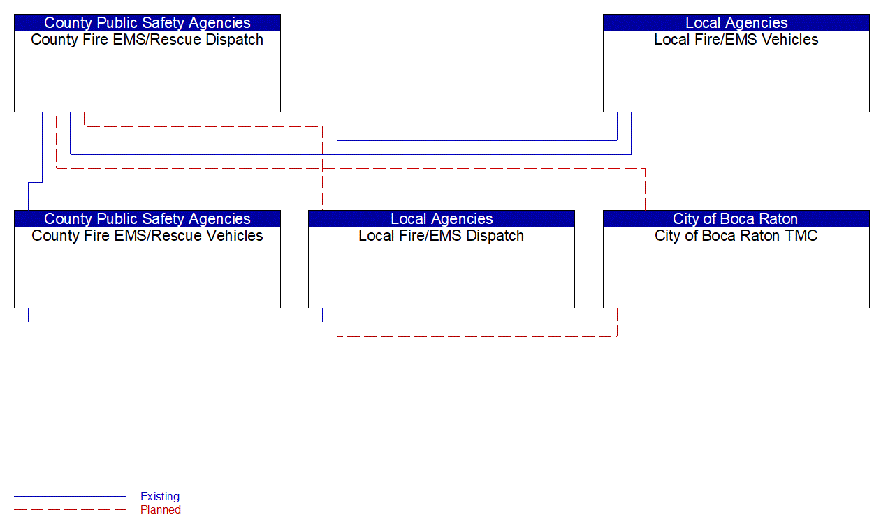 Service Graphic: Emergency Call-Taking and Dispatch (City of Boca Raton)