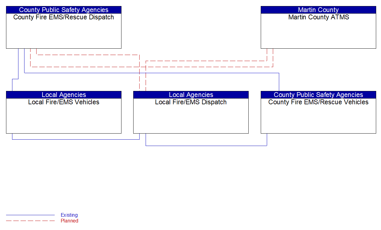 Service Graphic: Emergency Call-Taking and Dispatch (Martin County)