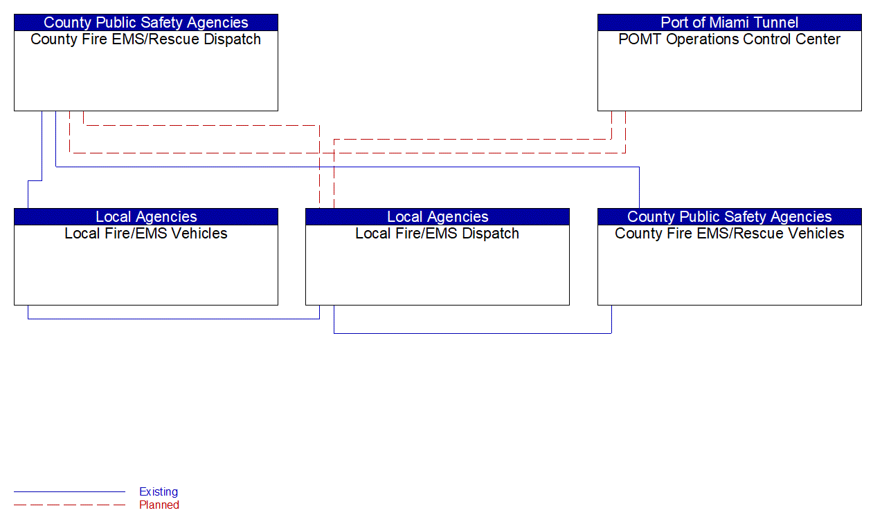 Service Graphic: Emergency Call-Taking and Dispatch (Port Of Miami Tunnel)