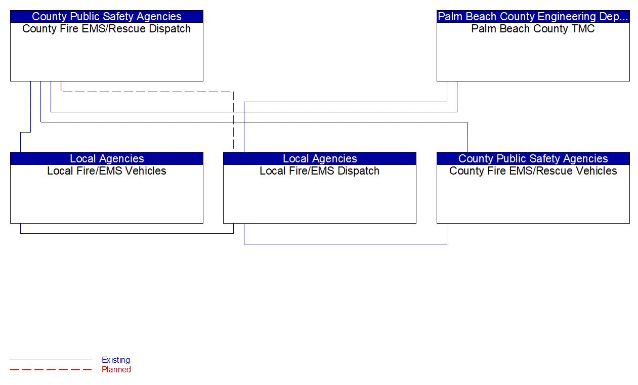 Service Graphic: Emergency Call-Taking and Dispatch (Palm Beach County)