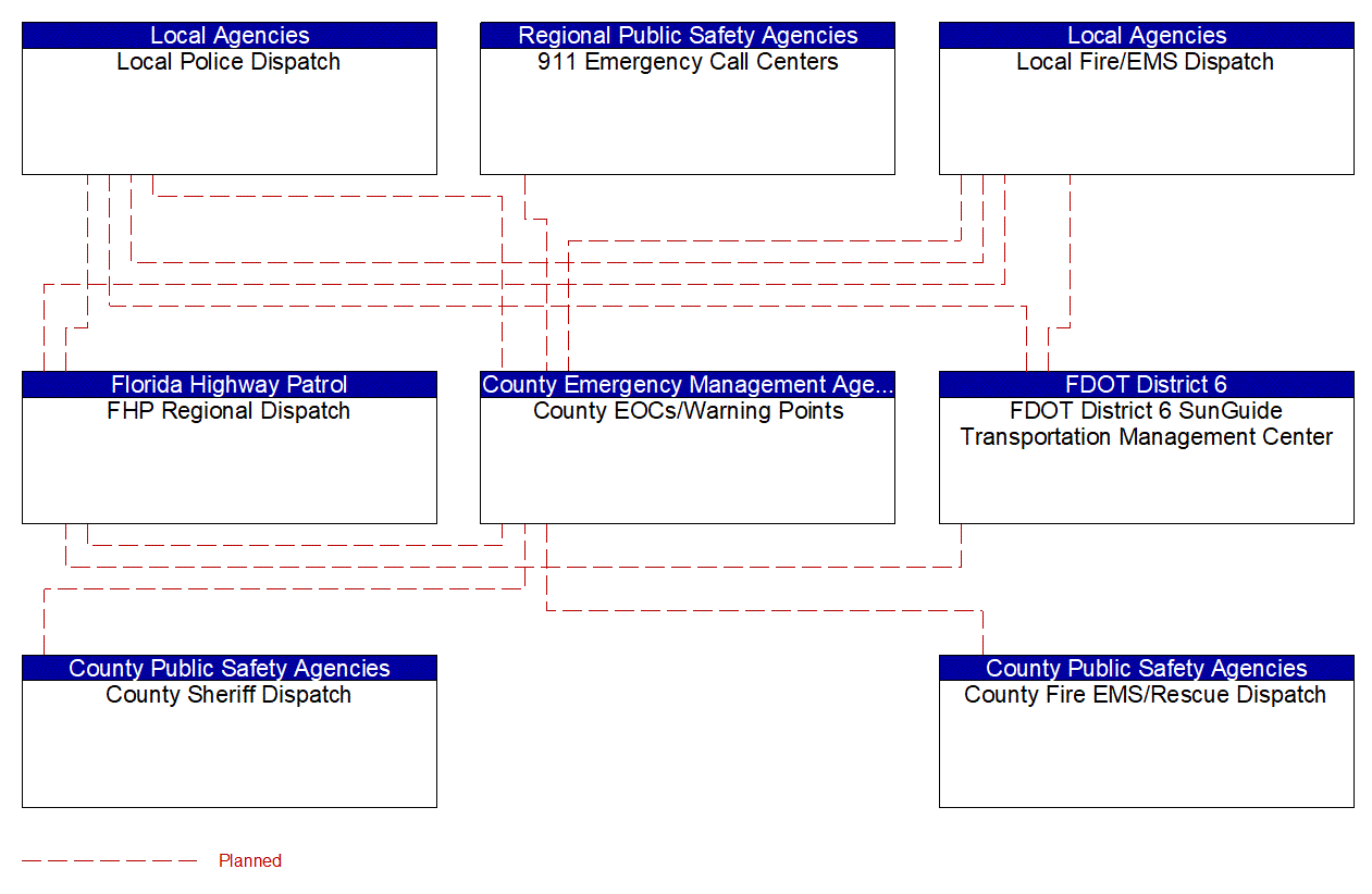 Service Graphic: Emergency Response (FDOT District 6 SunGuide Control Center (TM to EM))